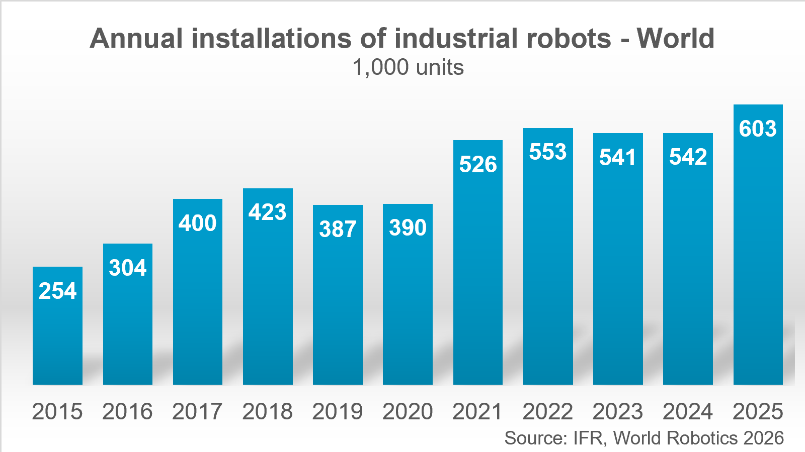 Five Million Robots Now Work in Factories as China Installs 354,000 in a Year
